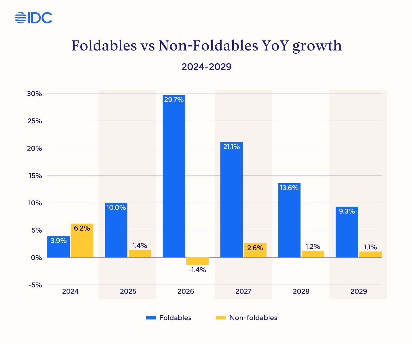 Folding smartphone market