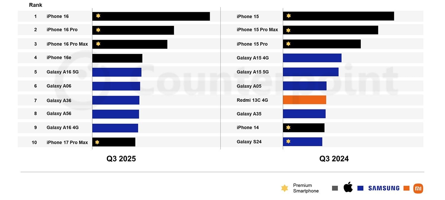 Apple ranking iPhone apple q3 2025